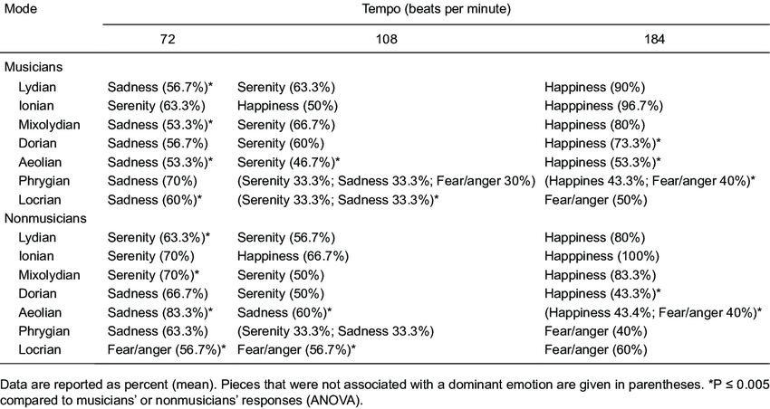 Emotions-most-frequently-chosen-by-musicians-and-nonmusicians-listening-to-three-pieces